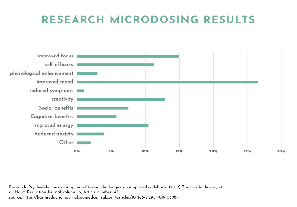 What Are The Benefits Of Microdosing? Marjolein Here4you What Are ...